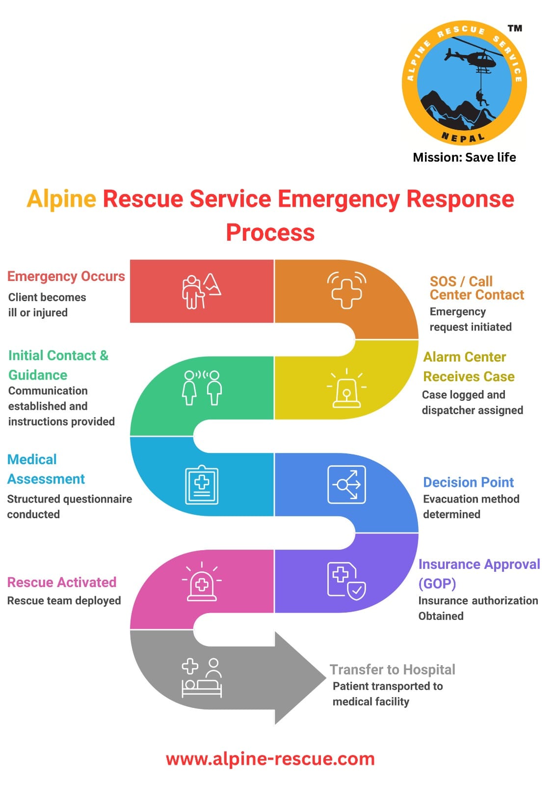 Dispatch & Response Protocol